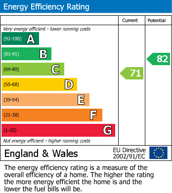 EPC Graph for Lyndhurst Rise, Chigwell
