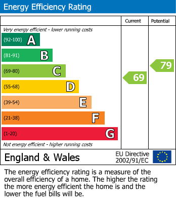 EPC Graph for Hereward Green, Loughton