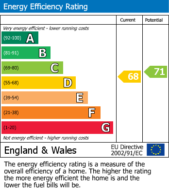 EPC Graph for Loughton Way, Buckhurst Hill