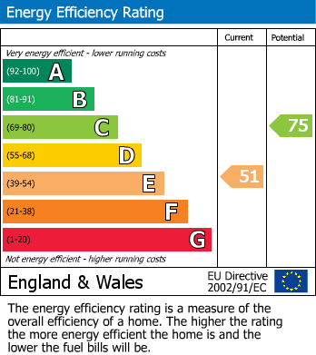EPC Graph for Westward Road, London, E4