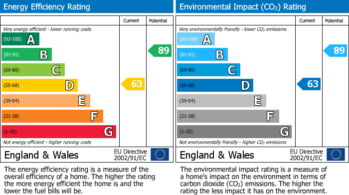 EPC Graph for Oval Road South, Dagenham