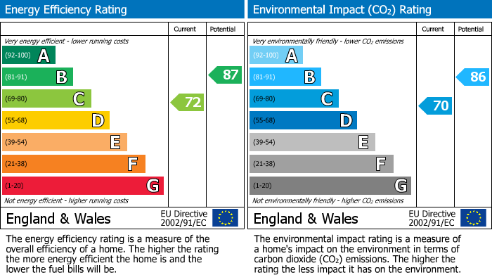 EPC Graph for Amery Gardens, Romford, RM2