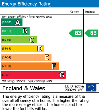 EPC Graph for The Cedars, Broxbourne