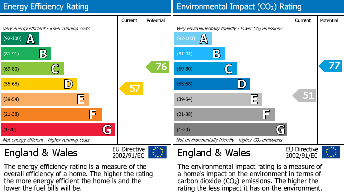 EPC Graph for Cameron Close, Warley, CM14