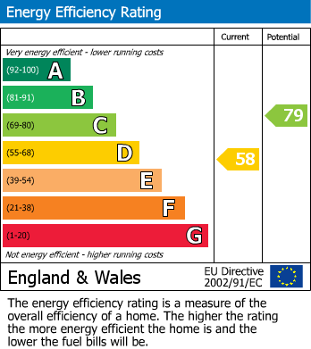 EPC Graph for Gaysham Hall, Longwood Gardens, Ilford