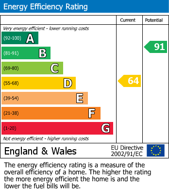 EPC Graph for Hadrian Street, Greenwhich