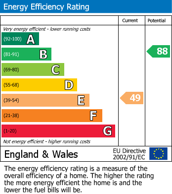 EPC Graph for Broad Street, Dagenham