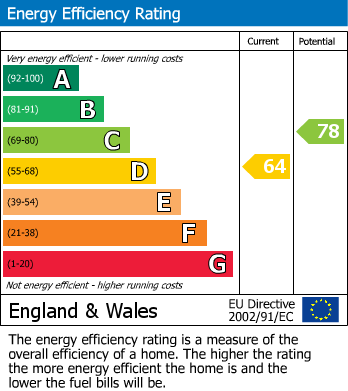 EPC Graph for Rosslyn Avenue, Romford