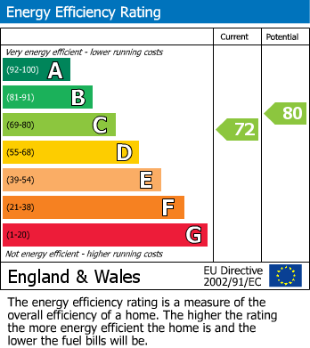 EPC Graph for Willowmead, Chigwell