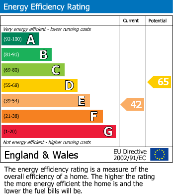 EPC Graph for Stanley Road, London