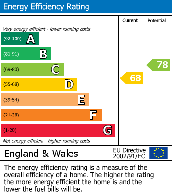 EPC Graph for Seabrook Gardens, Romford
