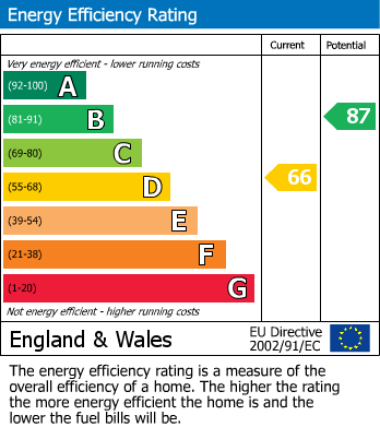 EPC Graph for Cairns Road, Colchester