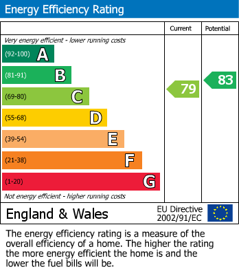EPC Graph for Boardwalk Place, London