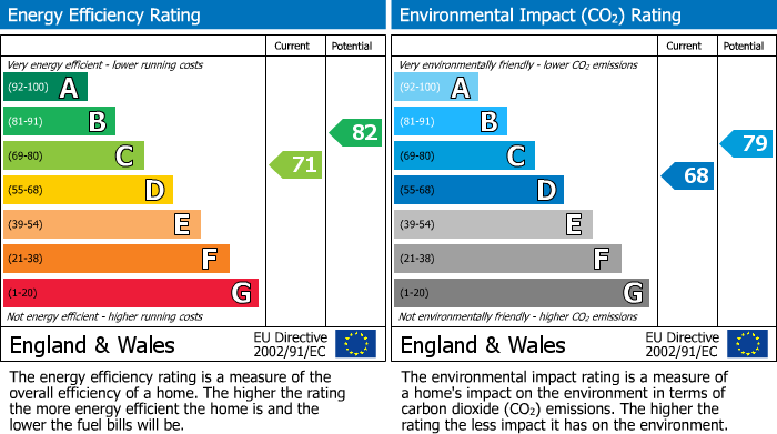 EPC Graph for Greenwich Way, Waltham Abbey, EN9