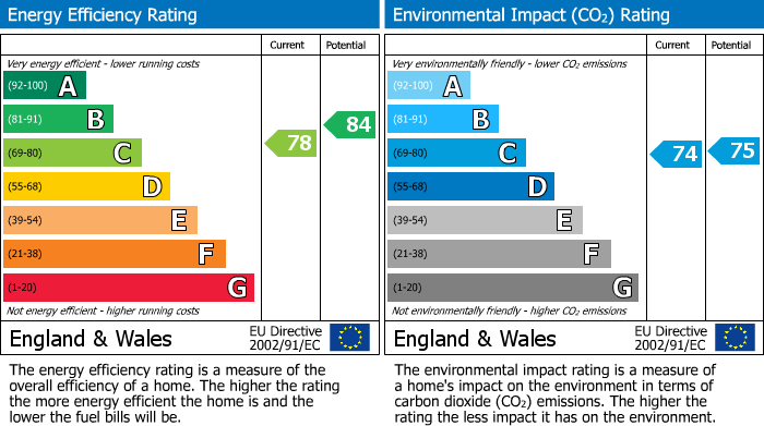 EPC Graph for Cremer Street, Nichols Court, E2